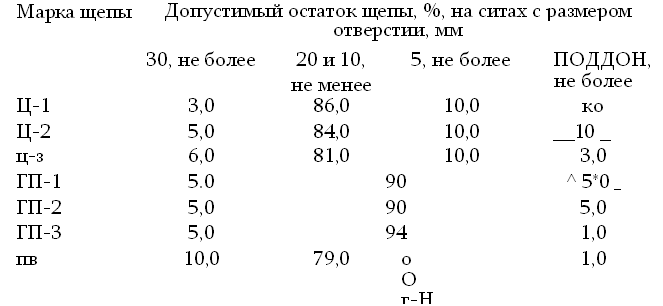 подпись: марка щепы допустимый остаток щепы, %, на ситах с размером отверстии, мм
 30, не более 20 и 10,
не менее 5, не более поддон,
не более
ц-1 3,0 86,0 10,0 ко
ц-2 5,0 84,0 10,0 __10 _
ц-з 6,0 81,0 10,0 3,0
гп-1 5.0 90 ^ 5*0 _
гп-2 5,0 90 5,0
гп-3 5,0 94 1,0
пв 10,0 79,0 о
о
г-н
1.. 1,0
пс 5.0 85 10,0
 
