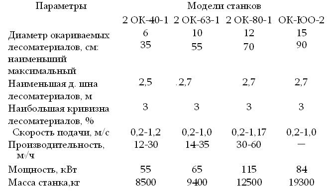 подпись: параметры модели станков
 2 ок-40-1 2 ок-63-1 2 ок-80-1 ок-юо-2
диаметр окариваемых лесоматериалов, см: наименьший максимальный 6
35 10
55 12
70 15
90
наименьшая д. шна лесоматериалов, м 2,5 . 2,7 2,7 2,7
наибольшая кривизна лесоматериалов, % 3 3 3 3
скорость подачи, м/с 0,2-1,2 0,2-1,0 0,2-1,17 0,2-1,0
производительность,
м3/ч 12-30 14-35 30-60 —
мощность, квт 55 65 115 84
масса станка,кг 8500 9400 12500 19300
 
