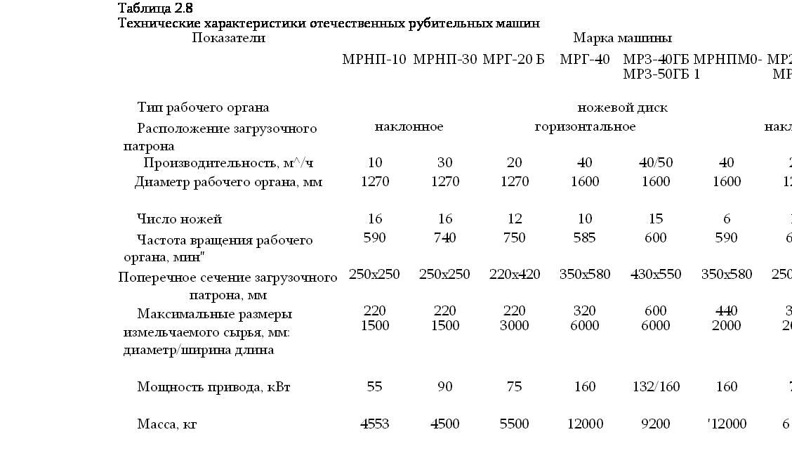подпись: таблица 2.8
технические характеристики отечественных рубительных машин
показатели марка машины
 мрнп-10 мрнп-30 мрг-20 б мрг-40 мрз-40гб
мрз-50гб мрнпм0-1 мр2-20н
мр2-20 мрз-40н
мрз-50н
тип рабочего органа ножевой диск
расположение загрузочного патрона наклонное горизонтальное наклонное
производительность, м^/ч 10 30 20 40 40/50 40 20 40/50
диаметр рабочего органа, мм 1270 1270 1270 1600 1600 1600 1270 1600
число ножей 16 16 12 10 15 6 16 15
частота вращения рабочего органа, мин" 590 740 750 585 600 590 600 600
поперечное сечение загрузочного патрона, мм 250x250 250x250 220x420 350x580 430x550 350x580 250x400 350x650
максимальные размеры измельчаемого сырья, мм: диаметр/ширина длина 220
1500 220
1500 220
3000 320
6000 600
6000 440
2000 350
2000 600
2000
мощность привода, квт 55 90 75 160 132/160 160 75 132/160
масса, кг 4553 4500 5500 12000 9200 '12000 6100 9200
