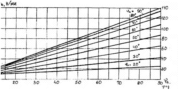подпись: 
рис.2.2. номограмма для определения удельной силы резания при различных углах встречи <рв и наклона <рн
