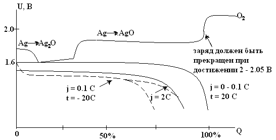 Система Zn &amp;frac12; KOH &amp;frac12; AgO (Ag2O)