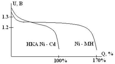 Никель-металлгидридный аккумулятор MH &amp;frac12; KOH&amp;frac12; NiOOH