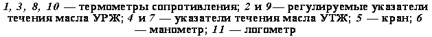 подпись: 1, 3, 8, 10 — термометры сопротивления; 2 и 9— регулируемые указатели течения масла урж; 4 и 7 — указатели течения масла утж; 5 — кран; 6 — манометр; 11 — логометр