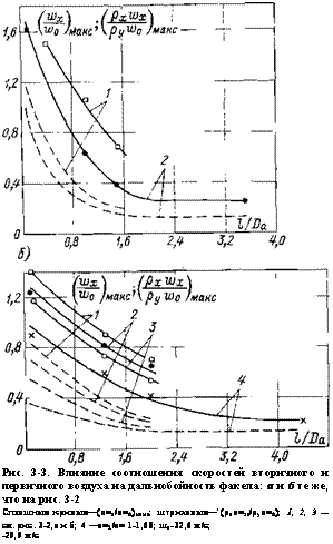 подпись: 
рис. 3-3. влияние соотношения скоростей вторичного и первичного воздуха на дальнобойность факела: а и б те же, что на рис. 3-2
сплошные кривые—(а>х/а>0)макс; штриховые—‘(рха>зс/руа>0); 1, 2, 3 — см. рис. 3-2,а и б; 4 —а>2/а> 1-1,68; ша-32,6 м/с;
-29,9 м/с

