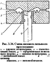 подпись: 
рис. 3.34. схема нижнего литьевого прессования:
1 — верхняя полуматрица; 2 — газоотво-дящий кацал; 3 — оформляющая полость пресс-формы; 4 — нижняя полуматрица; 5 — литниковый канал: 6 — цилиндр
впрыска; 7 — литьевой пуансон.
