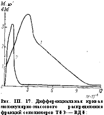 подпись: м.ю‘
4м
 
рис. iii. 17. дифференциальная кривая молекулярно-массового распределения фракций сополимеров тфэ-— вдф:
