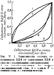 подпись: 
рис. v. 1. зависимость состава со-полимеров вдф от содержания вдф в смесях с различными со-мономерами:
1 *— гексафторпропилеи; 2— перфтор (метнлвиниловый) эфир; 3 — этилен; 4 — винилфторид; о — викилиденхлорид.
