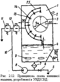 подпись: 
рис. 2.12. принципова схема вимивної машини, розробленої в ундісвд:
