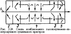 подпись: 
рис. 3.24. схема комбінованого газополуменево-по- вітродувного сушильного пристрою
