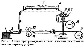 подпись: 
рис.7.3. схема припресовування плівки клеєвим способом на машині марки «дуофан»
