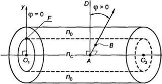 Стационарное волновое уравнение для электрической компоненты поля Е световой волны и его решение Цилиндрическая система координат, совмещенная с СВ