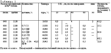 подпись: таблица 1
расход заполнителей. кг/м* бетона количество темпера o.k. , см, после затворения. мин прочность бетона, твердевшего по режиму i. мпа
песка щебня добавки, % тура, °с 10 30 40 60 90 
640 1150 18/18 6,0 _ 4 2 45,2
680 1100 0.7 с-3 55/50 9.5 5.0 0,0 — 55.1
640 1150 0,3 сдб 50/48 1.5 1.0 0.0 — 
640 1150 0.6 сдб 48/50 4,0 2.0 _ 0,0 — 48.4
640 1150 0.25 сп 46/50 2.5 1,5 0,0 — 
640 1150 0,6 сп 48/48 4,0 2,0 0.0 4к.1
680 1100 0,7 с-34- +0,05 нгф 50/45 11.0 6.0 0.5 52.0
примечание. перед чертой — температура бетонной смеси, после черты — воздуха.
