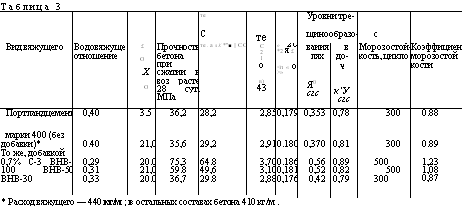 подпись: таблица 3
 те уровни тре- 
 с те щинообразо- с 
вид вяжущего водовяжуще1
отношение £
о
x
о прочность бетона при сжатии в воз расте 28 сут. мпа те . а л x *"■ || с с с
2
1
о
в)
43 о 2с *2 я £
<п « о >» ваиия
лях
я0
сгс в до-
ч
к'у
сгс морозостойкость, цикло коэффициен
морозостой
кости
портландцемент 0,40 3.5 36,2 28,2 2,85 0,179 0,353 0,78 300 0.88
марки 400 (без 
добавки)*
то же, добавкой 0.40 21,0 35,6 29,2 2,91 0.180 0,370 0,81 300 0.89
0,7% с-3 внв-100 внв-50 внв-30 0,29
0,31
0,33 20.0
21,0
20.0 75,3
59.8
36,7 64.8 49,6
29.8 3,70
3,10
2,88 0.186 0,181 0,176 0,56
0,52
0,42 0,89
0,82
0,79 500
500
300 1,23
1,08
0,87
* расход вяжущего — 440 кг/м ; в остальных составах бетона 410 кг/м .
