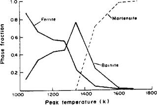 Evolution of Microstructure Depending on Temperature