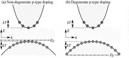 Temperature and doping dependence of recombination