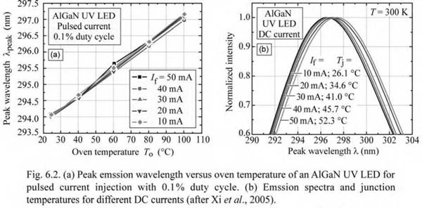 Junction temperature and peak emission wavelength