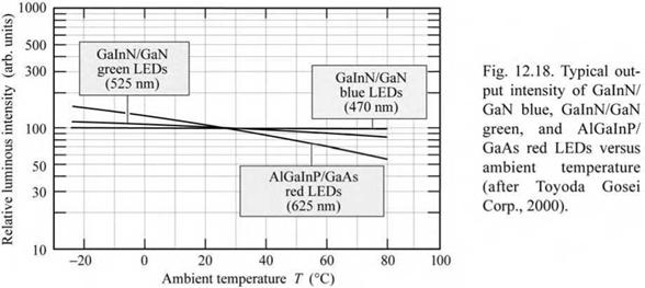 Optical characteristics of high-brightness LEDs