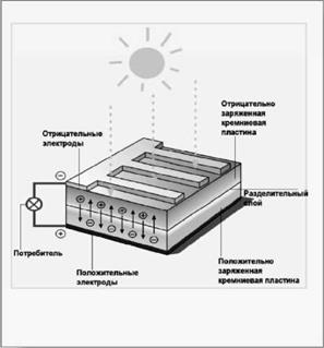 Солнечные электрические батареи