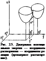 Подпись: Рис. 2.5. Диаграмма потенци-альная энергия — координаты растворителя — координаты реакции (трехмерное рассмотрение). 