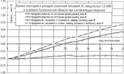 Оценка практической ценности ресурсов низкопотенциального теп&#173;ла в Астраханской области