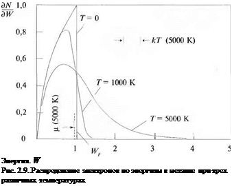 Подпись: Энергия. W Рис. 2.9. Распределение электронов по энергиям в металле при трех различных температурах 