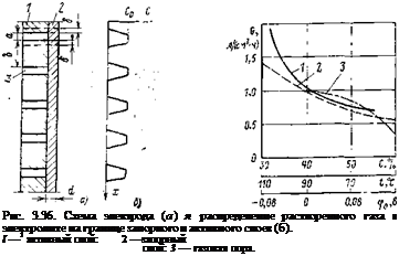 Подпись: Рис. 3.36. Схема электрода (а) я распределение растворенного газа в электролите на границе запорного и активного слоев (б). І —1 активный слой: 2 —запорный слой: 3 — газовая пора. 