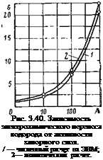 Подпись: Рис. 3.40. Зависимость электрохимического переноса водорода от активности запорного слоя. / — численный расчет на ЭВМ; 2— аналитический расчет. 