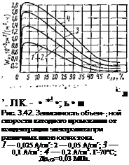 Подпись: 1: л ’. J1K - • *! •; ь • ■ Рис. 3.42. Зависимость объем- ; ной скорости катодного промокании от коидеитрации электролита при различных плотностях тока. 1 — 0,025 А/смг: 2 — 0,05 А/смг; 3 — 0,1 А/см1: 4 — 0,2 А/см2: Г-70°С; Дрг/Э=0,03 МПа. 