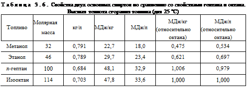 Подпись: Таблица 3.6. Свойства двух основных спиртов по сравнению со свойствами гептана и октана. Высшая теплота сгорания топлива (для 25 °С) Топливо Молярная масса кг/л МДж/кг МДж/л МДж/кг (относительно октана) МДж/л (относительно октана) Метанол 32 0,791 22,7 18,0 0,475 0,534 Этанол 46 0,789 29,7 23,4 0,621 0,697 л-гептан 100 0,684 48,1 32,9 1,006 0,979 Изооктан 114 0,703 47,8 33,6 1,000 1,000 
