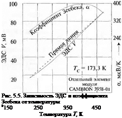 Подпись: Рис. 5.5. Зависимость ЭДС и коэффициента Зеебека от температуры 0150 250 350 450 Температура Т, К 