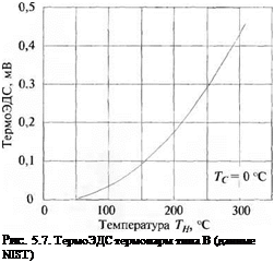 Подпись: Рис. 5.7. ТермоЭДС термопары типа В (данные NIST) 