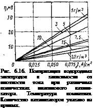 Подпись: Рис. 6.16. Поляризация водород-ных электродов в зависимости от плотности тока при различных количествах платинового катали-затора. Температура комнатная. Количество катализаторов указано на кривых. 