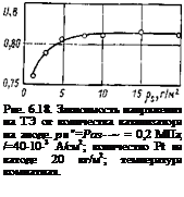 Подпись: Рие. 6.18. Зависимость напряжения на ТЭ от количества катализатора на аноде. рн"=Роз--~ = 0,2 МПа; /=40-10-3 А/см2; количество Pt на катоде 20 кг/м2; температура комнатная. 