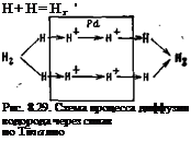 Подпись: Н+Н=Нг ' Рис. 8.29. Схема процесса диф-фузии водорода через сплав по Тїпа лио 