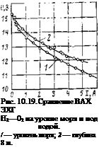 Подпись: Рис. 10.19. Сравнение ВАХ ЭХГ Н2—02 иа уровне моря и под водой. / — уровень моря; 2 — глубина 8 м. 