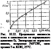 Подпись: Рис. 10.22. Предельная плотность тока в зависимости от парциального давления 02. Электроды из пористого никеля, покрытые Pt/PTFE, электролит 5 н. КОН, 25°С. 