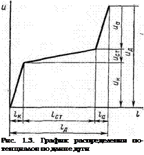 Подпись: Рис. 1.3. График распределения по-тенциалов по длине дуги 