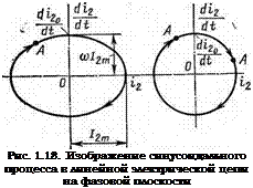 Подпись: Рис. 1.18. Изображение синусоидального процесса в линейной электрической цепи на фазовой плоскости 