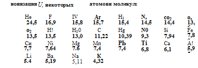 Подпись: ионизации U, некоторых атомов и молекул: Не F IV Аг Н2 N, со2 о, 24,5 16,9 15,8 15,7 15,4 14,5 14,4 13,6 о2 Н! Н20 С Hg N0 Si Fe 13,5 13,5 13,0 11,22 10,39 9,3 7,94 7,83 Си Ni Mg Мп РЬ Ті Са А! 7,7 7,64 7.6 7,4 7,4 6,8 6,1 5,95 Li Ва Na К 5.4 5,19 5,11 4,32 