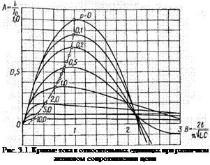 Подпись: Рис. 3.1. Кривые тока в относительных единицах при различном активном сопротивлении цепи 