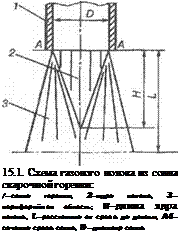 Подпись: 15.1. Схема газового потока из сопла сварочной горелки: /—сопло горелки, 2—ядро потока, 3— периферийная область; Н—длина ядра потока, L—расстояние от среза до детали, А4— сечение среза сопла, D —диаметр сопла 