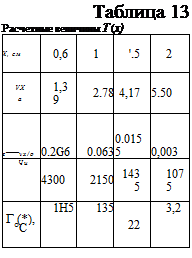 Подпись: Таблица 13 Расчетные величины Т (х) X, см 0,6 1 '.5 2 VX а 1,39 2.78 4,17 5.50 е—vx/o 0.2G6 0.063 0.0155 0,003 Чи 4300 2150 1435 1075 Г (*), °С 1Н5 135 22 3,2 