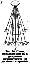 Подпись: Рис. 24. Схема звукового поля (а) и диаграммы направленности (б) дискового излучателя 