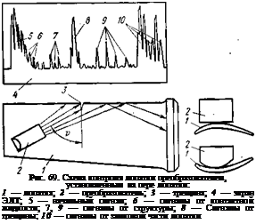 Подпись: Рис. 69. Схема контроля лопатки преобразователем, установленным иа пере лопатки: 1 — лопатка; 2 — преобразователь; 3 — трещина; 4 — экран ЭЛТ; 5 — начальный сигнал; 6 — сигналы от контактной жидкости; 7, 9 — сигналы от структуры; 8 — Сигналы от трещины; 10 — сигналы от замковой части лопатки 