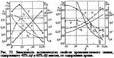 Подпись: Рис. 72. Зависимость механических свойств хромоникелевого сплава, содержащего 40% (а) и 60% (б) никеля, от содержания хрома. 