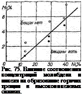 Подпись: Рис. 75. Влияние соотношения концентраций молибдена и никеля на образование горячих трещин в высоконикелевых сплавах. 
