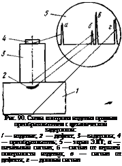 Подпись: Рис. 90. Схема контроля изделия прямым преобразователем с механической задержкой: / — изделие; 2 — дефект; 3—задержка; 4 — преобразователь; 5 — экран ЭЛТ; а — начальный сигнал; б —сигнал от верхней поверхности изделия; в — сигнал от дефекта; г — донный сигнал 
