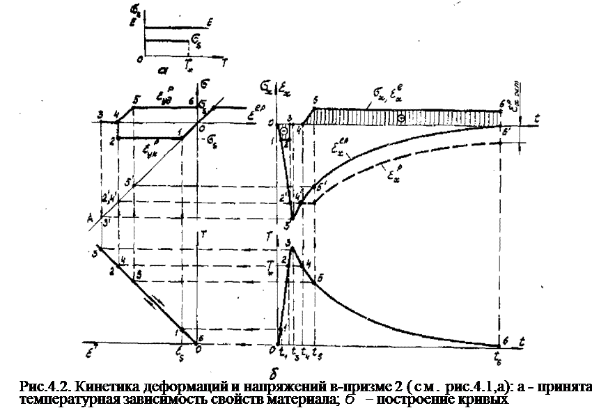 Подпись: Рис.4.2. Кинетика деформаций и напряжений в-призме 2 (см. рис.4.1,а): а - принятая температурная зависимость свойств материала; б - построение кривых 