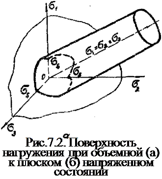 Подпись: Рис.7.2. Поверхность нагружения при объемной (а) к плоском (б) напряженном состоянии 