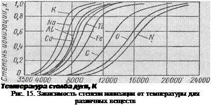 Подпись: Температура столба дуги, К Рис. 15. Зависимость степени ионизации от температуры для различных веществ 